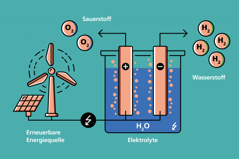 Wie wird grüner Wasserstoff überhaupt hergestellt?