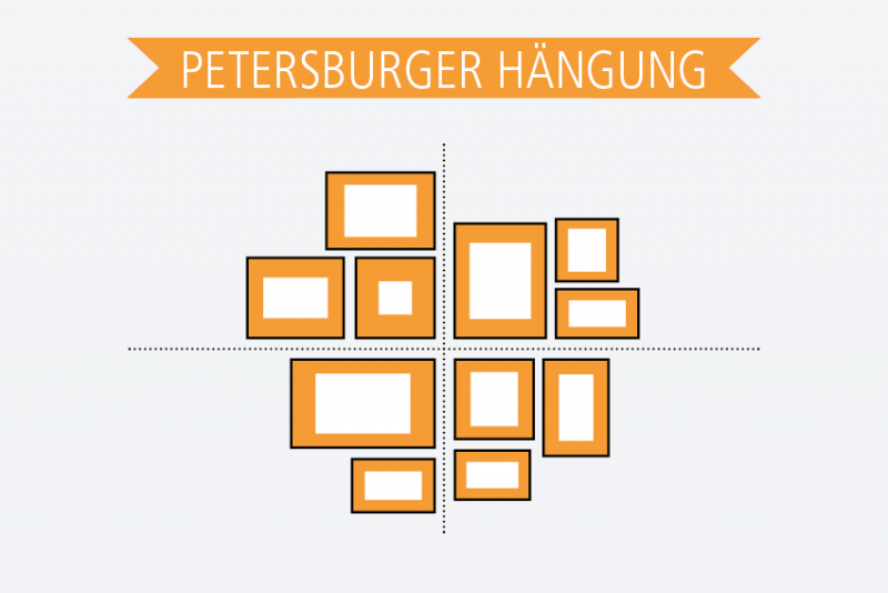 In Anspielung an die Hängung in der Sankt Petersburger Eremitage sind bei der Petersburger Hängung die Bilder relativ eng gedrängt. Große oder auffallende Elemente sollten in der Mitte stehen und von kleineren umrahmt werden. Zusammenhängende Motive und identische Rahmen sind von Vorteil. Bild: C3 Visual Lab